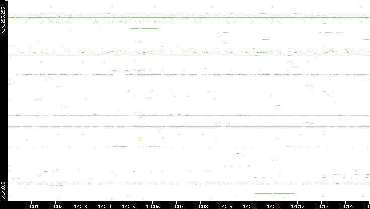 Dest. IP vs. Time