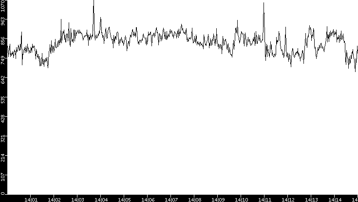 Average Packet Size vs. Time