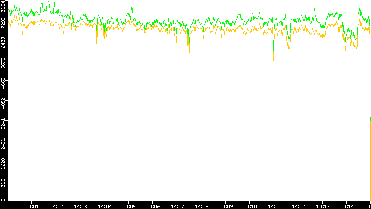 Entropy of Port vs. Time