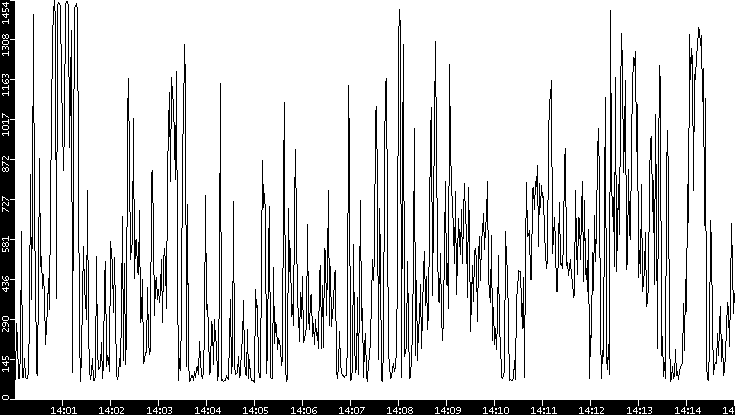 Average Packet Size vs. Time