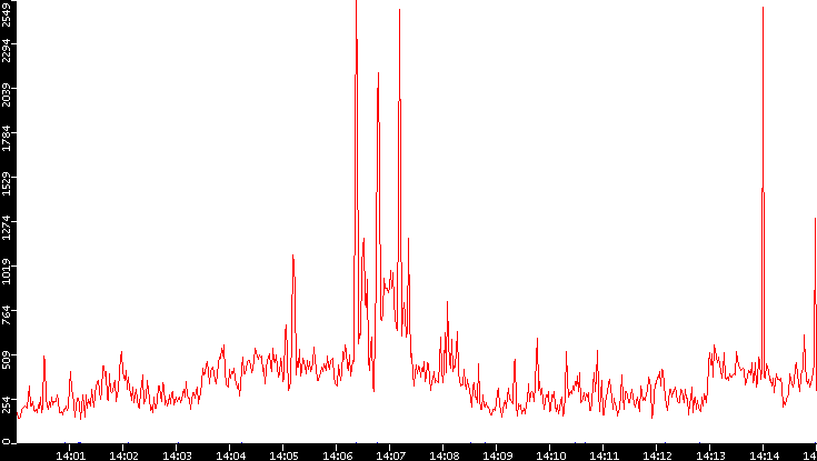 Nb. of Packets vs. Time