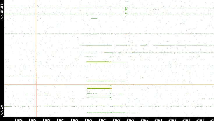 Dest. IP vs. Time