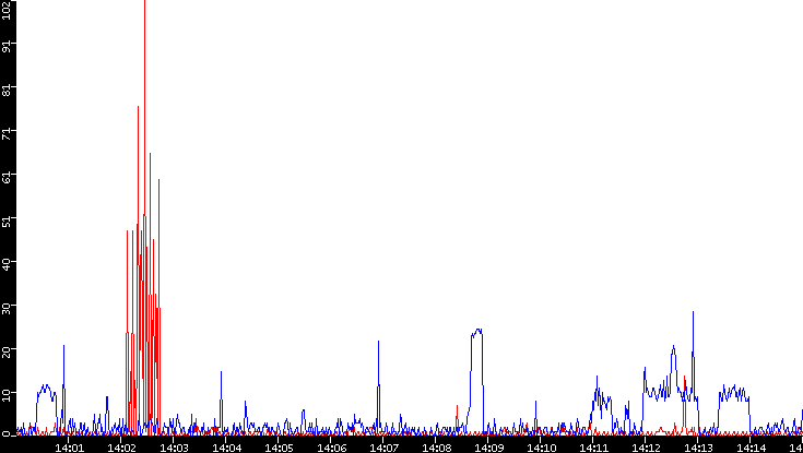 Nb. of Packets vs. Time