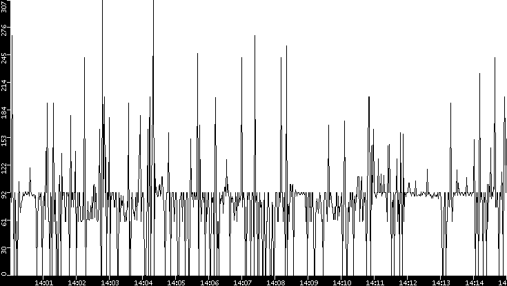 Average Packet Size vs. Time