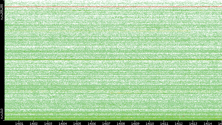 Dest. IP vs. Time