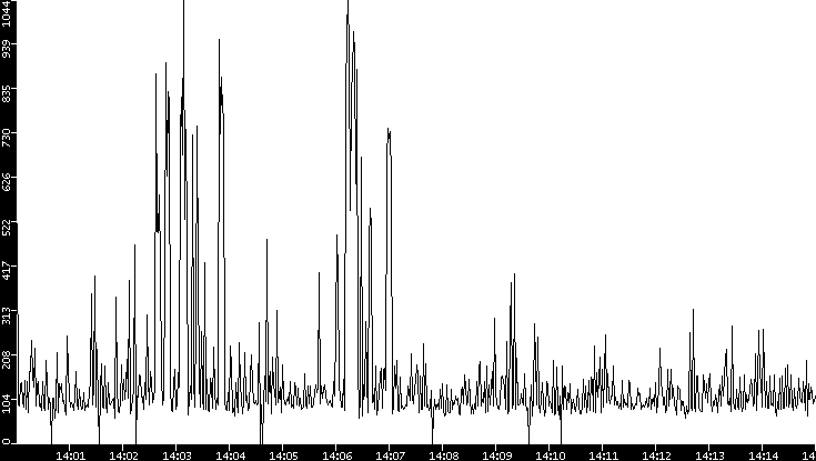 Average Packet Size vs. Time
