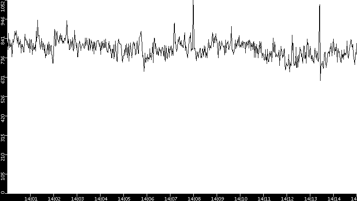 Average Packet Size vs. Time