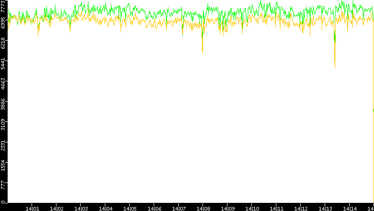 Entropy of Port vs. Time