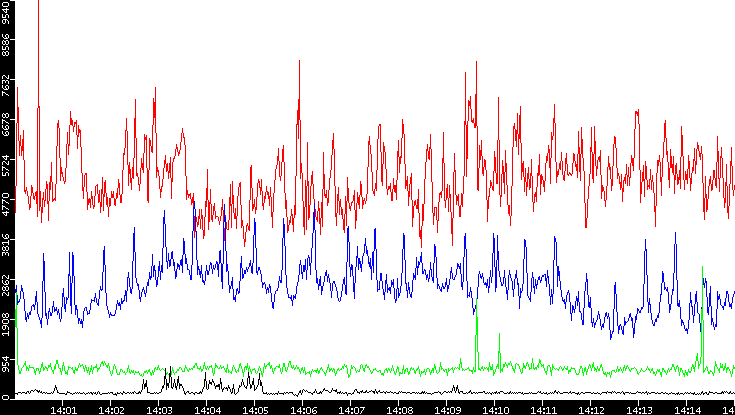 Nb. of Packets vs. Time