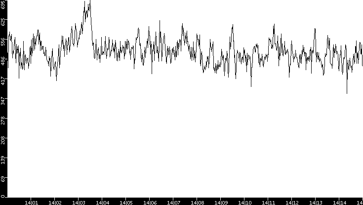 Average Packet Size vs. Time
