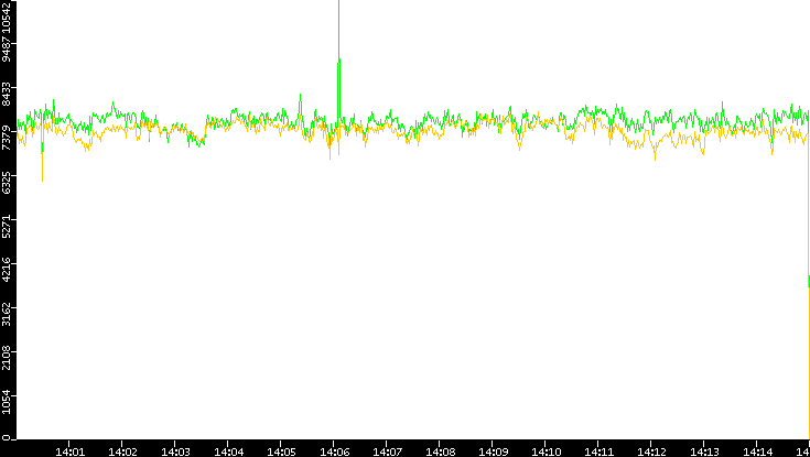 Entropy of Port vs. Time