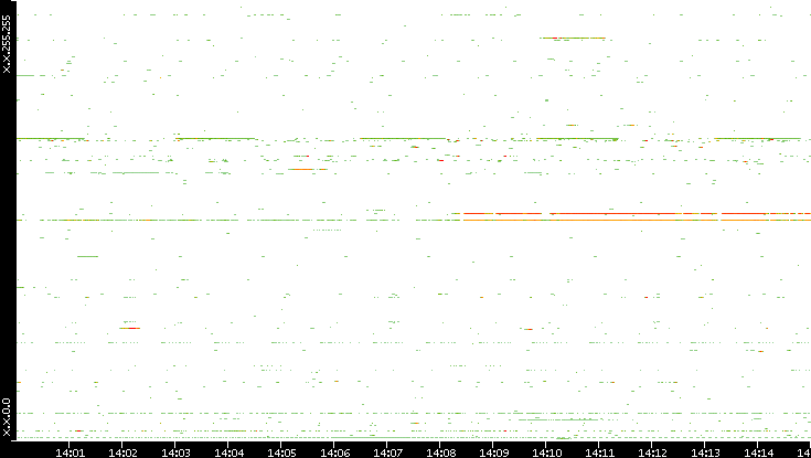 Dest. IP vs. Time