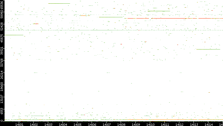Dest. Port vs. Time