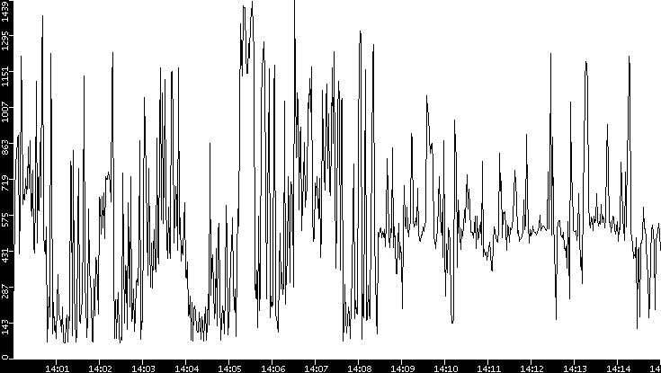 Average Packet Size vs. Time