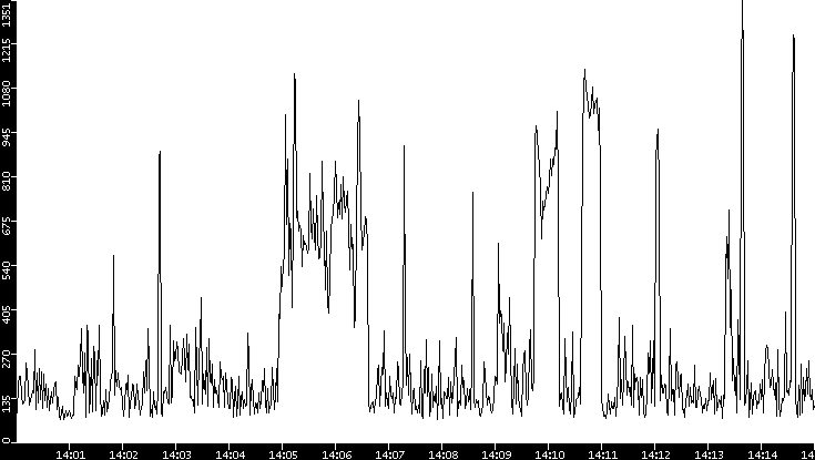 Average Packet Size vs. Time