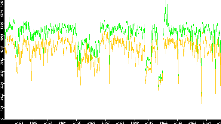 Entropy of Port vs. Time