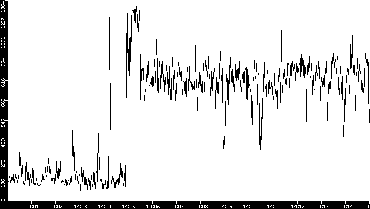Average Packet Size vs. Time