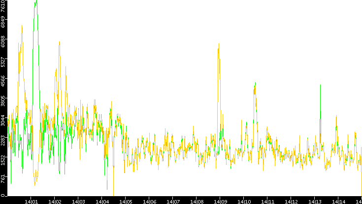 Entropy of Port vs. Time