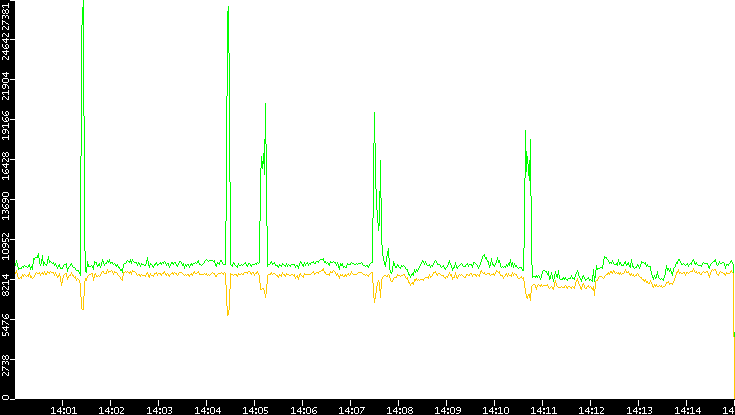 Entropy of Port vs. Time