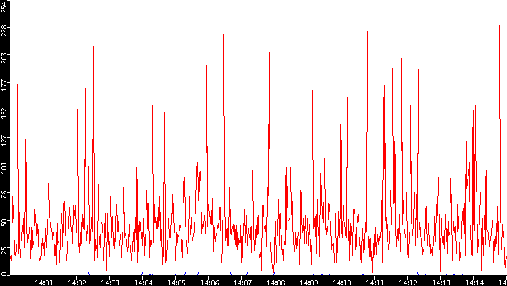Nb. of Packets vs. Time
