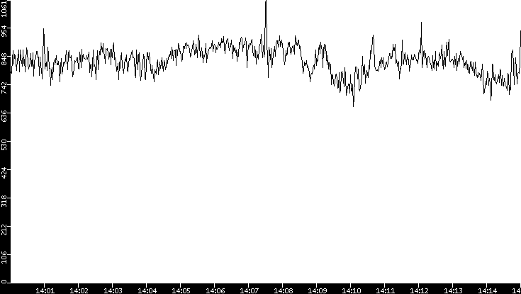 Average Packet Size vs. Time