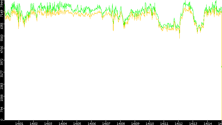 Entropy of Port vs. Time
