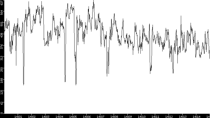 Average Packet Size vs. Time