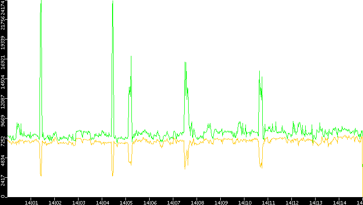 Entropy of Port vs. Time