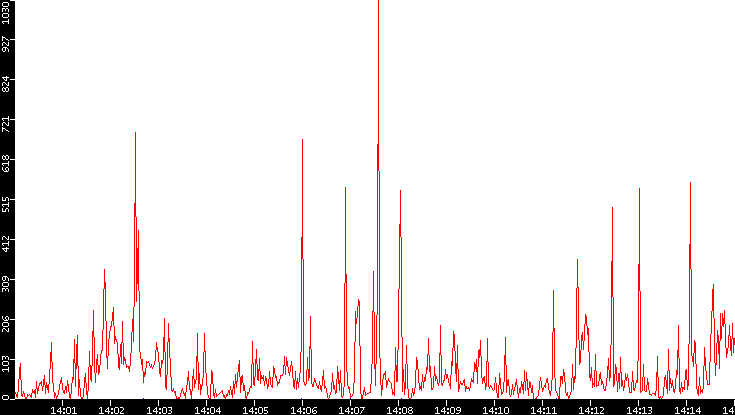 Nb. of Packets vs. Time