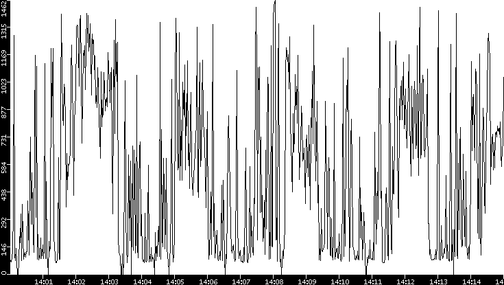 Average Packet Size vs. Time