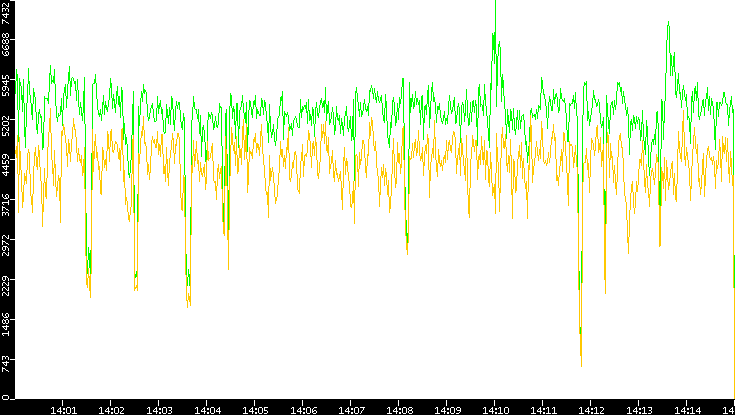 Entropy of Port vs. Time