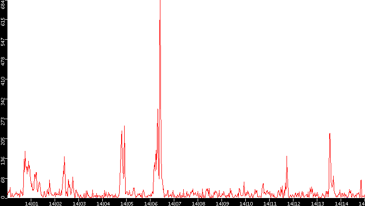 Nb. of Packets vs. Time