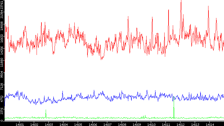 Nb. of Packets vs. Time