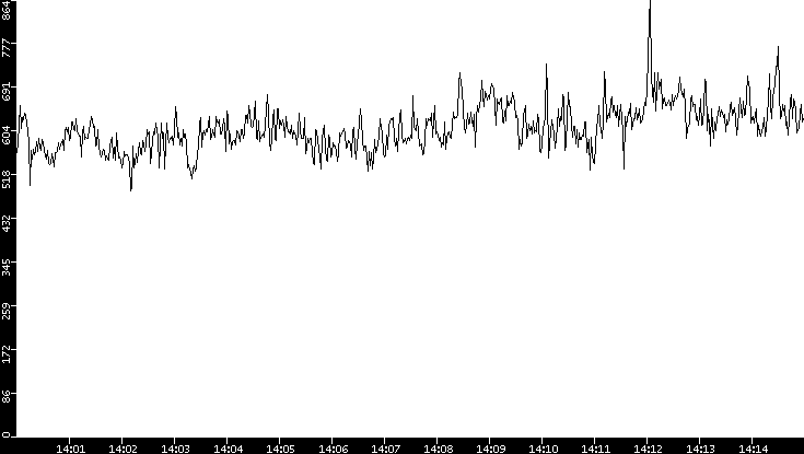 Average Packet Size vs. Time