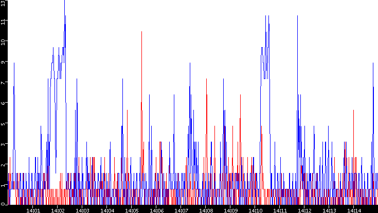 Nb. of Packets vs. Time