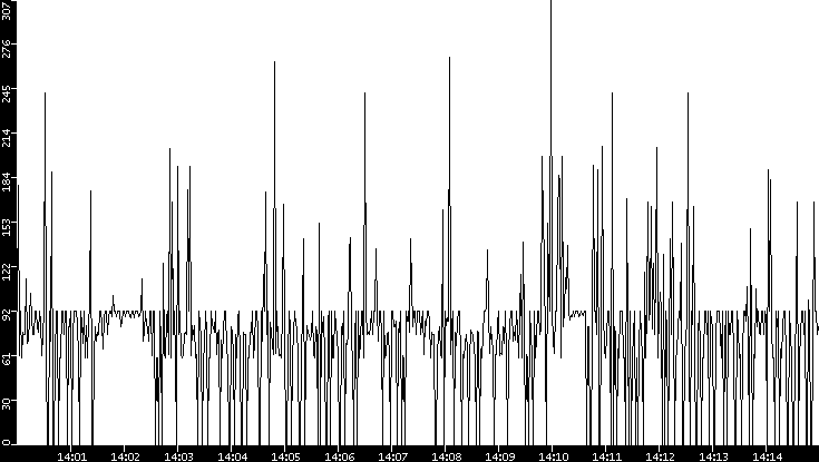 Average Packet Size vs. Time