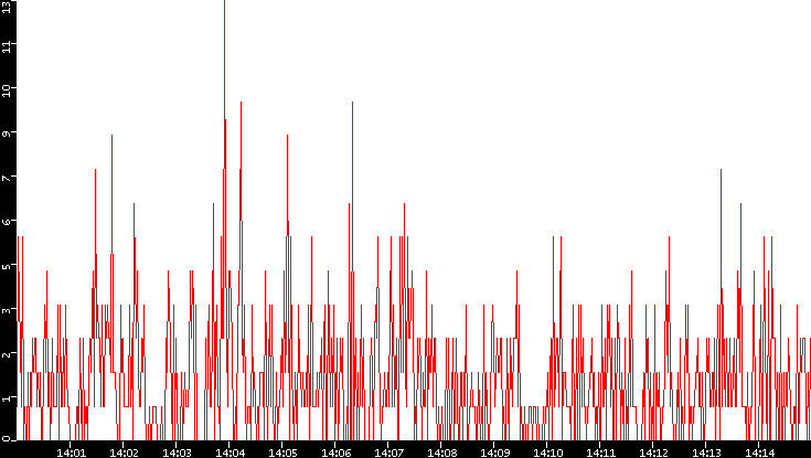 Nb. of Packets vs. Time