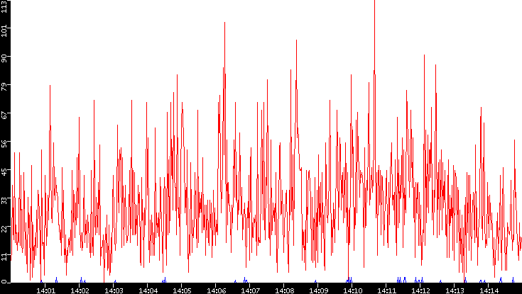 Nb. of Packets vs. Time