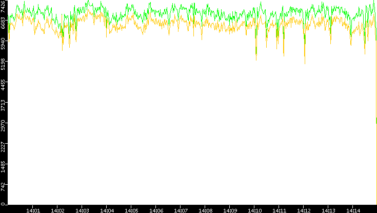 Entropy of Port vs. Time