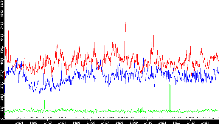 Nb. of Packets vs. Time