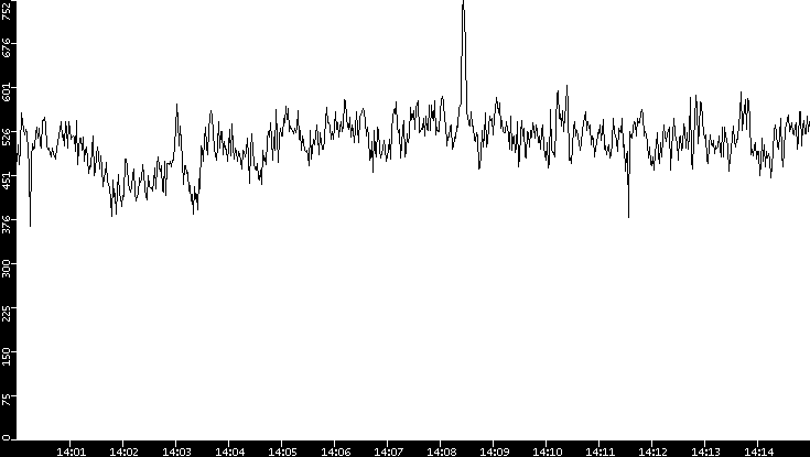 Average Packet Size vs. Time