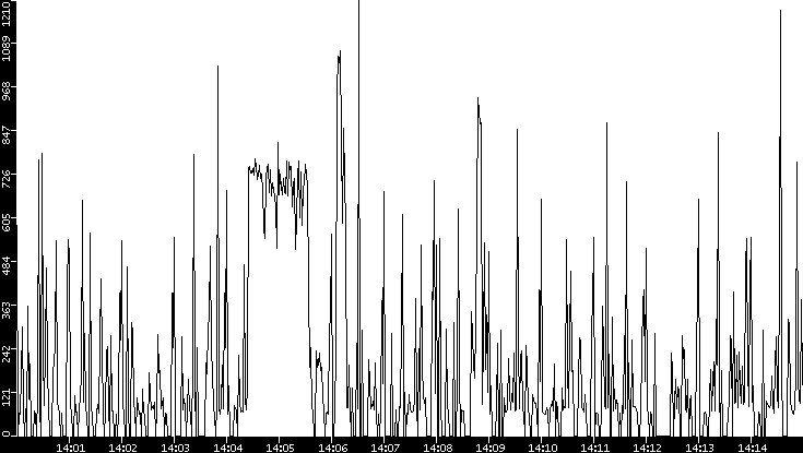 Average Packet Size vs. Time