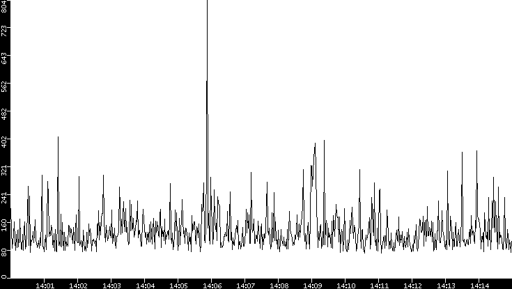 Average Packet Size vs. Time