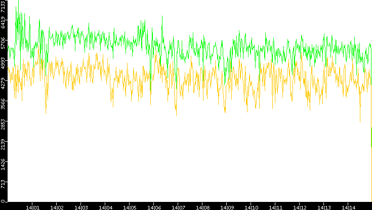Entropy of Port vs. Time