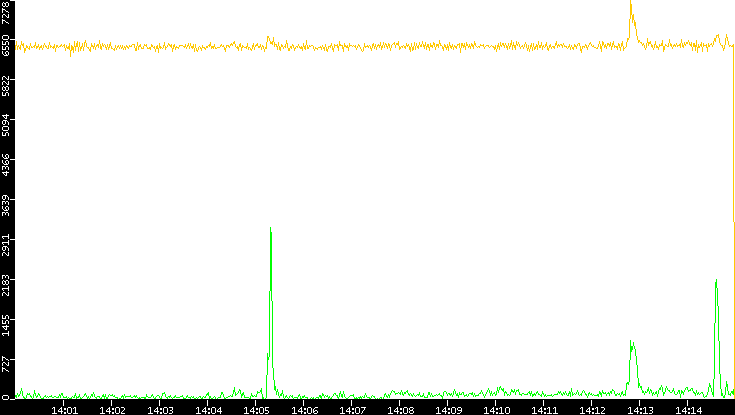 Entropy of Port vs. Time