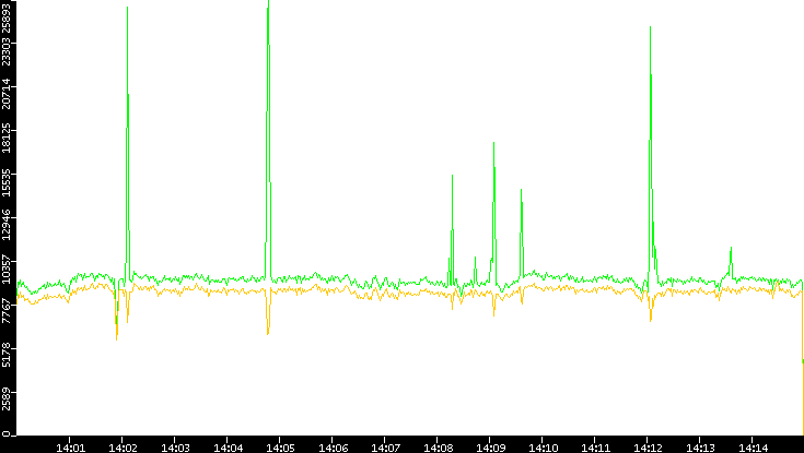 Entropy of Port vs. Time