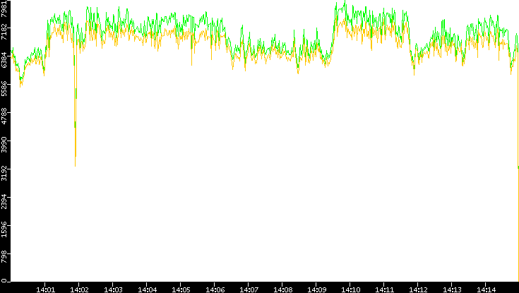 Entropy of Port vs. Time