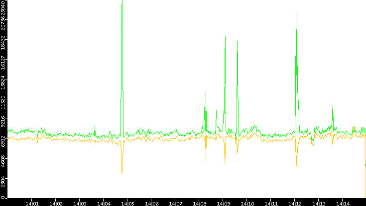 Entropy of Port vs. Time