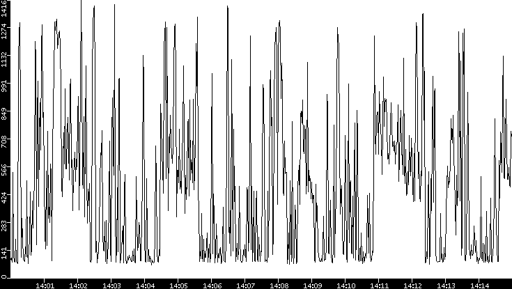 Average Packet Size vs. Time
