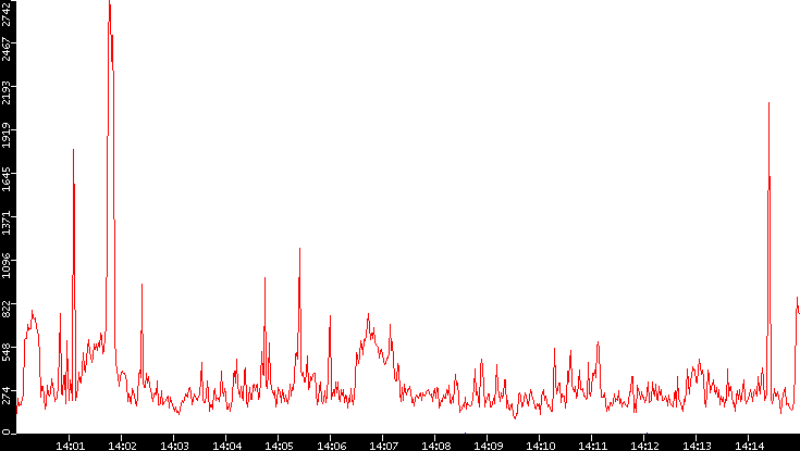 Nb. of Packets vs. Time